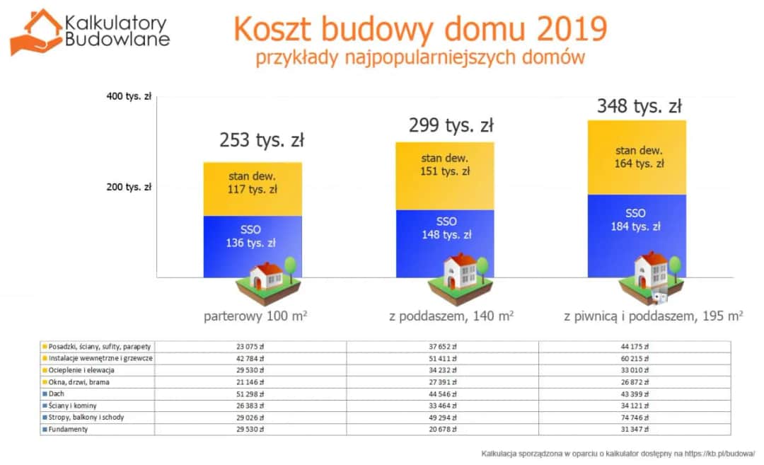 Ile kosztuje budowa domu jednorodzinnego? Poznaj ukryte wydatki